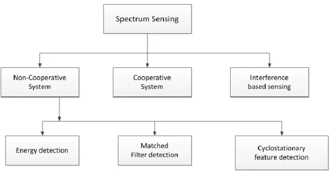 Figure 2.3 Spectrum sensing techniques classification 