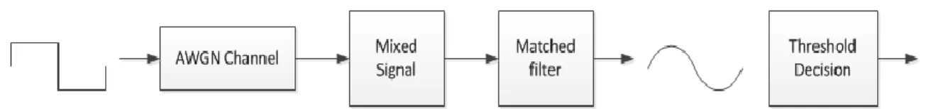 Figure 2.4 Matched Filter Block Diagram  