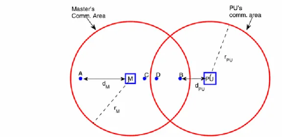 Figure 3.1 SUs and PU locations [44] 