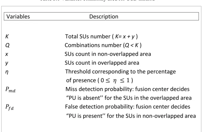 Table 3.1 Variables commonly used for CCD method 