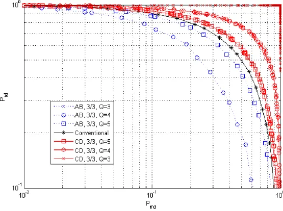 Figure 3.2 Q’s effect on CCD method performance 