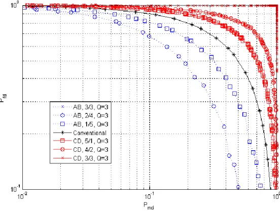 Figure 3.3 x/y effect on CCD method performance 