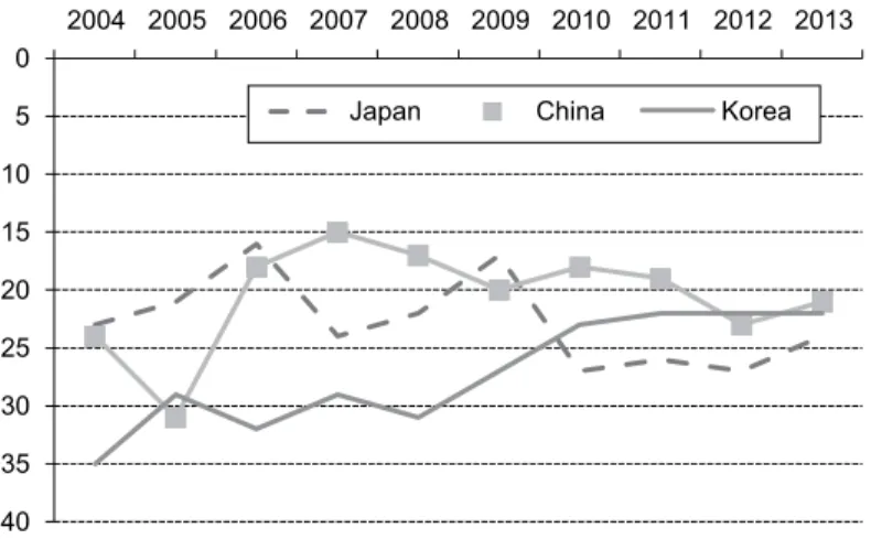 Fig.  2   World competitiveness rankings for Japan, Korea, and China (2004–2013). (Source: IMD, 