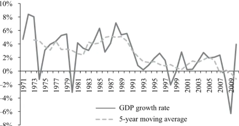 Fig.  1   GDP growth rates in Japan (1971–2010). GDP gross domestic product. (Source of data: 