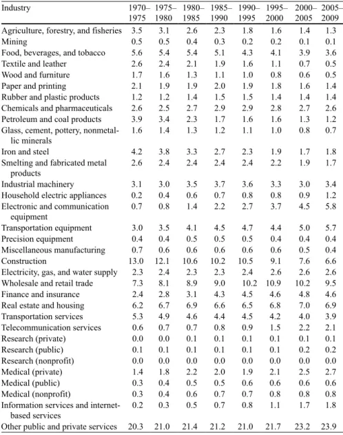 Table  1   Output  composition  of  Japanese  economy  (1970–2009),  period  averages  (unit:  %)