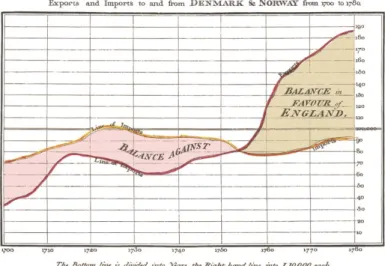 Figure 3: Playfair's time-series chart 