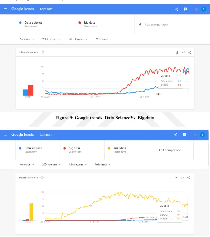 Figure 9: Google trends, Data ScienceVs. Big data 