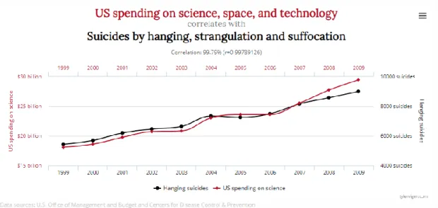 Figure 13: Visualization deceitful - Hi-Tech spending Vs. suicides 