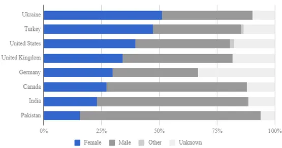 Figure 15: Visualization of participants in the datavizforall project 