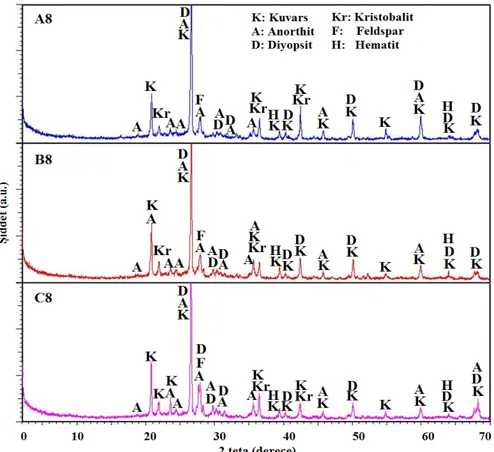 Tablo 8. Üretilen YHA’ların kimyasal kompozisyonları  (Chemical compositions of the produced LWAs) 