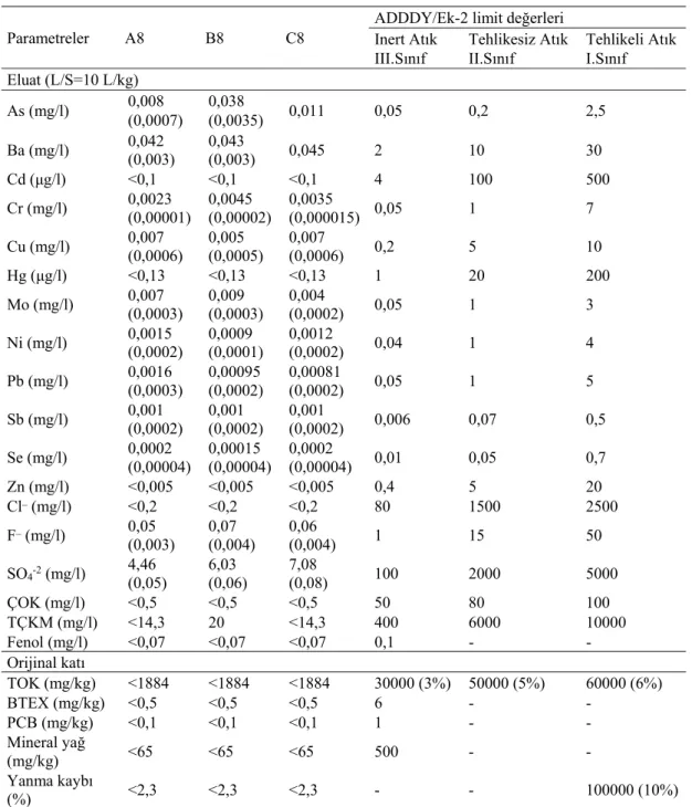 Tablo 9. YHA’ların “ADDDY-Ek 2” kalite kriterlerine göre sızma potansiyelleri   (Leachabilities of LWAs according to &#34;ADDDY-Appendix 2&#34; quality criteria) 