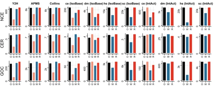 Fig. 2. GO-based evaluations of the reconstructed networks. O, G, W, R, respectively, stand for the original network and the network reconstructions of GDV, RWS and RedNemo