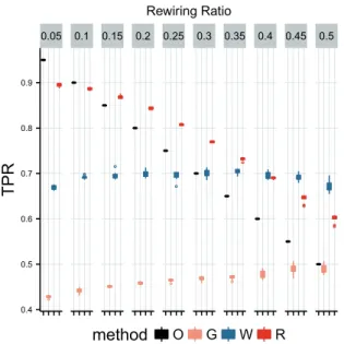 Fig. 3. AUROC performances of GDV, RWS and RedNemo when recovering the original networks from flawed networks with different edge removal ratios (Color version of this figure is available at Bioinformatics online.)