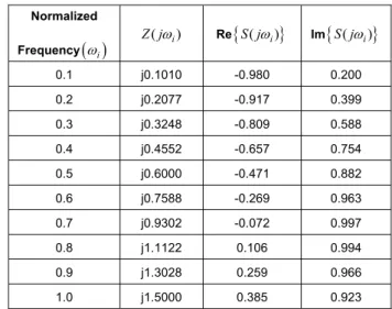 Table 1: Calculated Foster impedance and reflection coefficient data. 