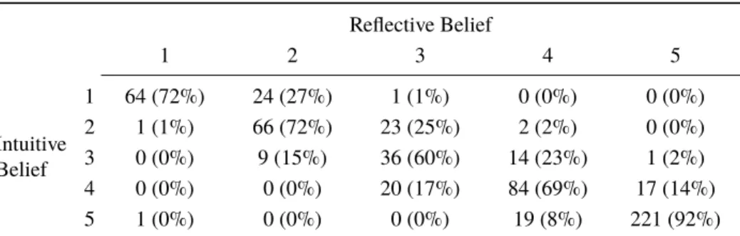 Table 1: Individual vs. reflective religious belief. Reflective Belief 1 2 3 4 5 Intuitive Belief 1 64 (72%) 24 (27%) 1 (1%) 0 (0%) 0 (0%)21 (1%)66 (72%)23 (25%)2 (2%)0 (0%)30 (0%)9 (15%)36 (60%)14 (23%)1 (2%) 4 0 (0%) 0 (0%) 20 (17%) 84 (69%) 17 (14%) 5 1