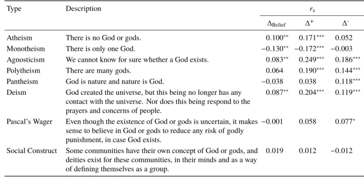 Table 2: Relationship between change in belief in God and endorsement of alternative God notions.