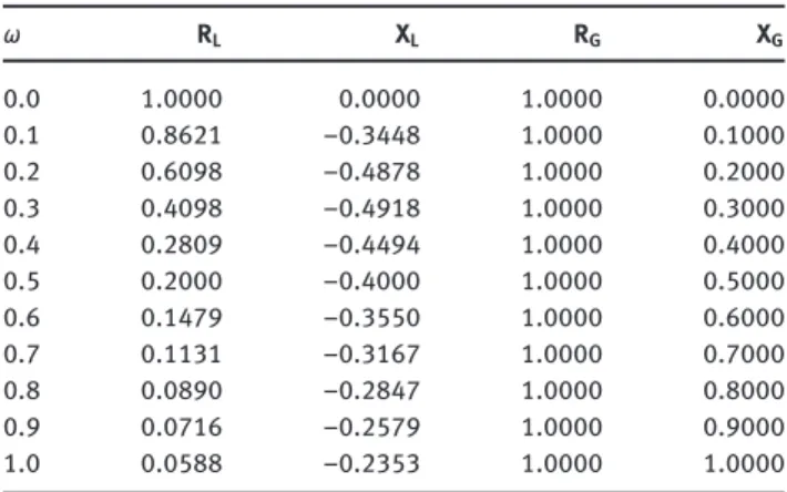 Table 1: G ıven normalized load and generator impedance data.