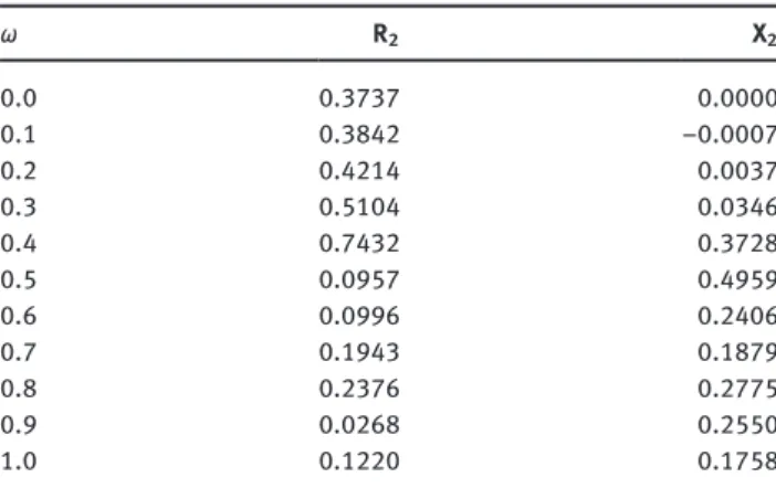 Figure 3: Performance of the matched system designed with lumped elements.