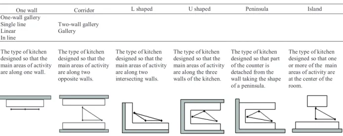 Table 4. Types of layout related to the model 