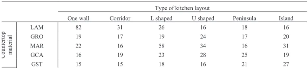 Table 7. Distribution of data based on parameters 