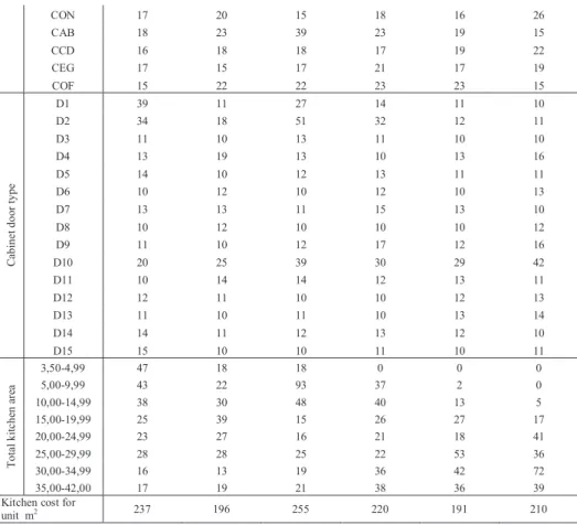 Table 8. Kitchen costs for unit  m 2  relative to cabinet door type and kitchen layout (Dsc)  Kitchen costs for unit  m 2  relative to cabinet door type and kitchen layout (Dsc)-TL