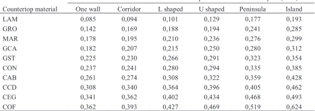 Table 9. Kitchen costs for unit  m 2  relative to countertop material and kitchen layout (Cmc)      Kitchen costs for unit  m 2  relative to countertop material and kitchen layout (Cmc)-TL