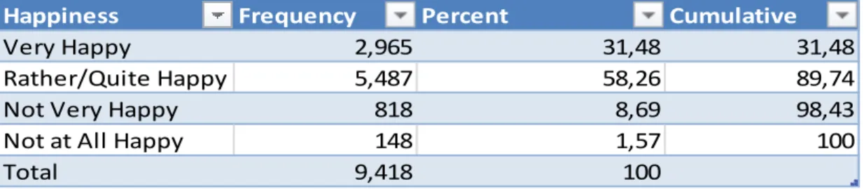 Table 3.1 Frequencies, Percents and Cumulatives of Happiness Data in the  Third Wave (All / Missing Values Excluded.) 
