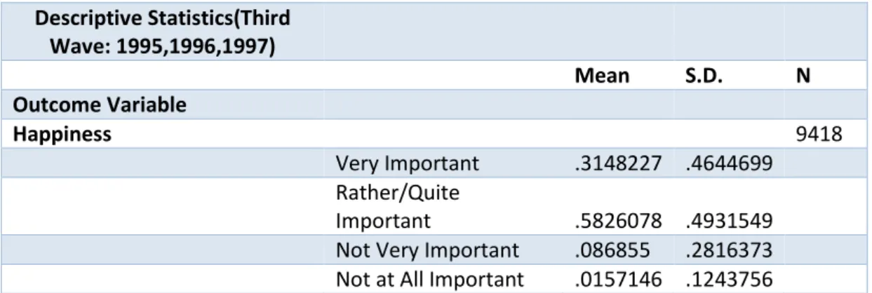 Table 3.4 Frequencies, Percents and Cumulatives of Happiness Data in the 5 th Wave (All / Missing Values Excluded.) 