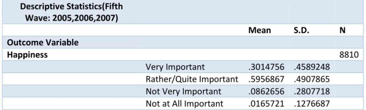Table 3.5 Descriptive Statistics of Happiness (5 th  Wave - 2005, 2006, 2007)  Descriptive Statistics(Fifth  Wave: 2005,2006,2007)                    Mean  S.D