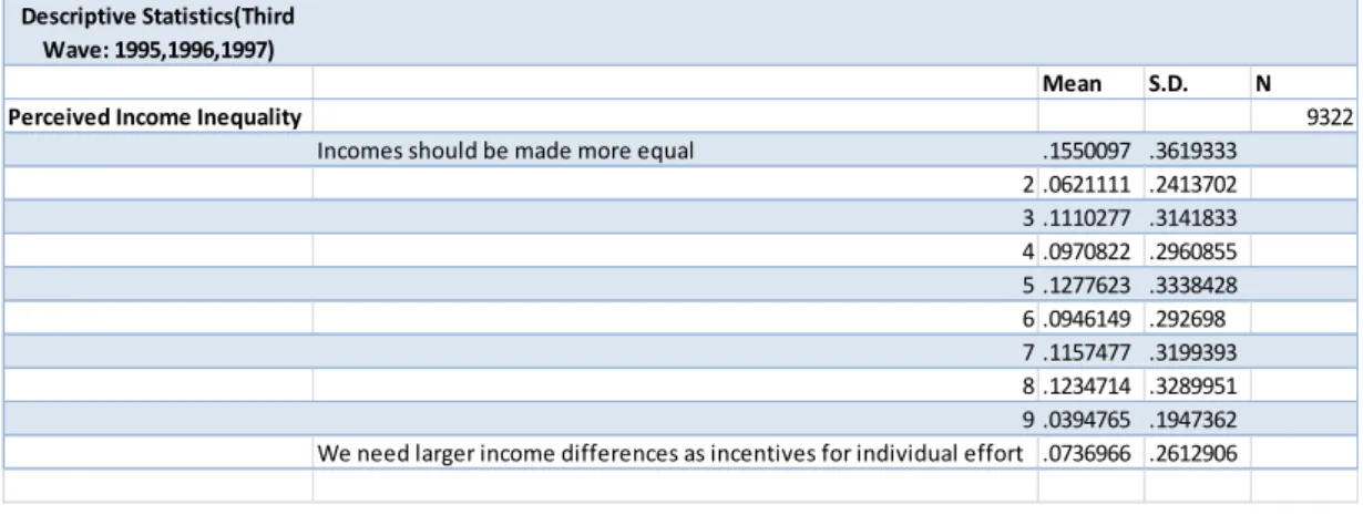 Table  3.7  Descriptive  Statistics  of  Perceived  Income  Inequality  (3rd  Wave  –  1995, 1996, 1997) 