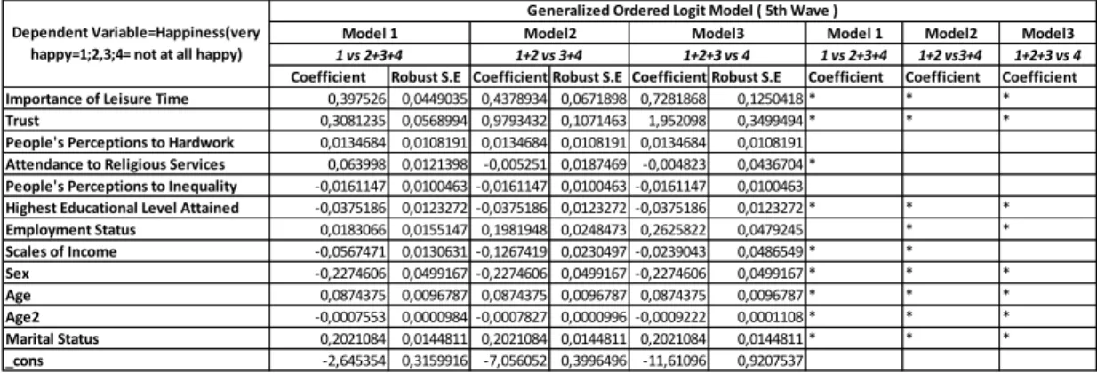 Table 3.13 Generalized Ordered Logit Regression Results of the Fifth Wave 16