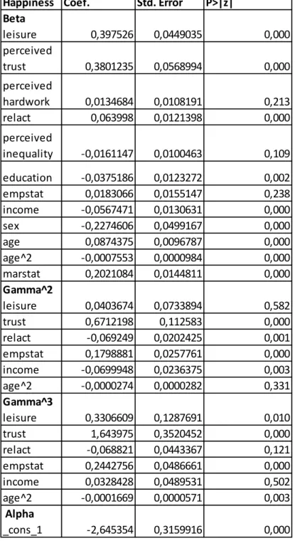Table 3.14 Test for Parallel Lines Asummption Using Gamma Option  