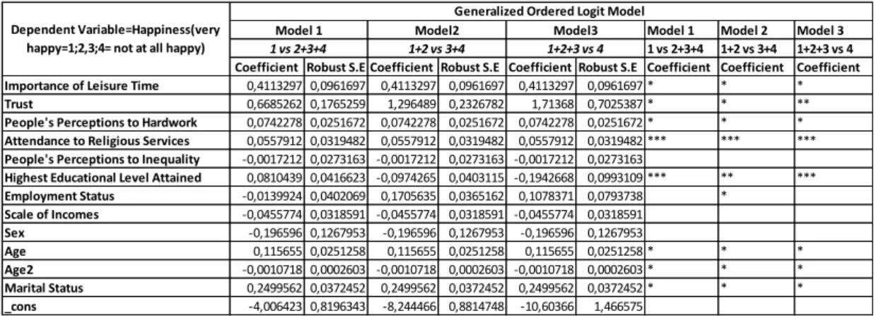Table 3.15 Generalized Ordered Logit Regression Results of the East Region of  Germany 18