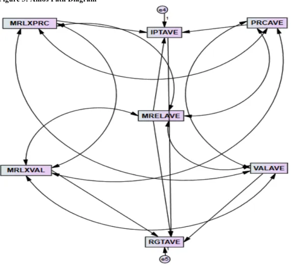 Figure 3: Amos Path Diagram 