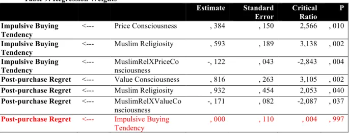 Table 9: Regression Weights 