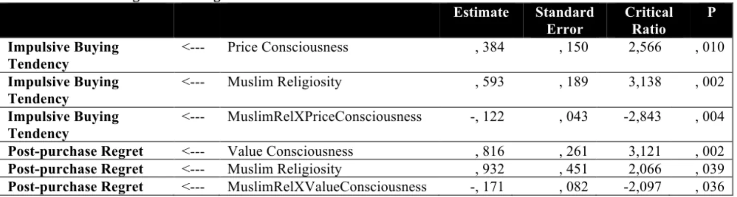 Table 12: Regression Weights of Finalized Model 