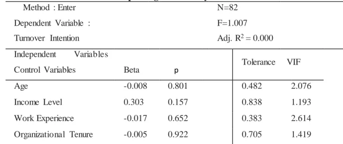 Table 4. 9. Multiple Regression Analysis for Control Variables 
