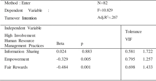 Table 4. 17. Multiple  Regression Analysis for  High Involvement Human  Resource  Management Practices and Turnover Intention 