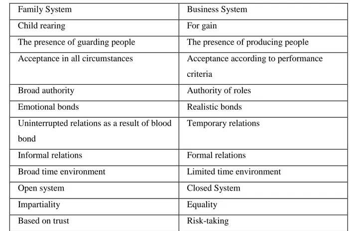Table 1. Differences Between Family and Business Systems 
