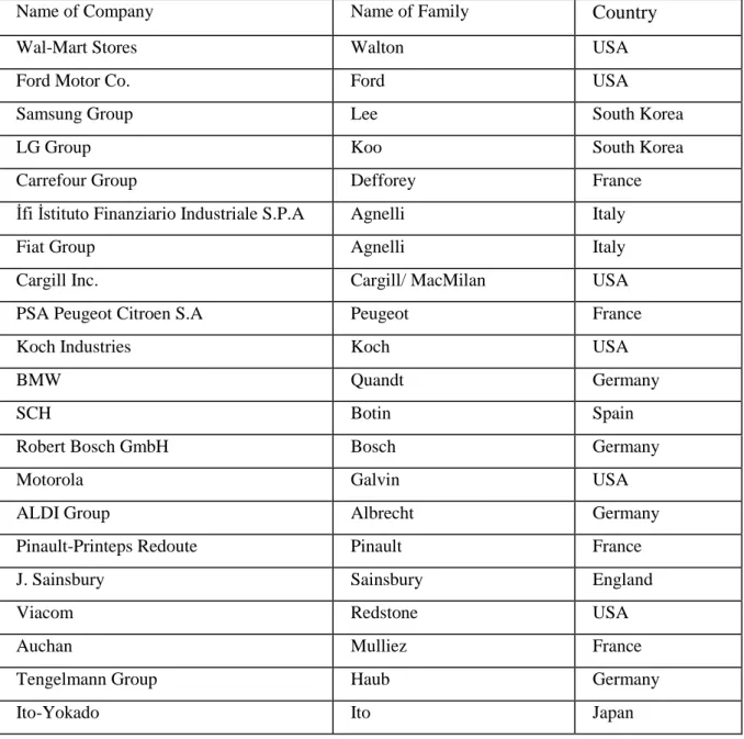 Table 3. World's Top 25 Family Firms 