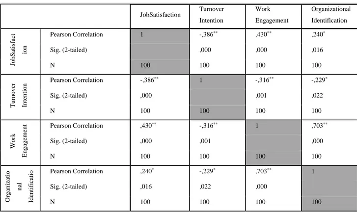 Table  7  demonstrates  that  job  satisfaction,  work  engagement  and  turnover  intention  are  correlated  with  organizational  identification,  however,  the  mostly  correlated  one  is  work  engagement (r= 0.70, p &lt; 0.01), followed by job satis