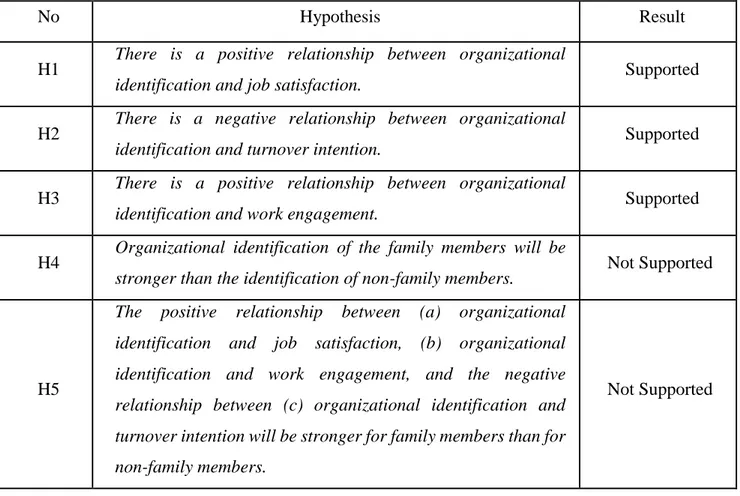 Table 12. Hypotheses Summary 