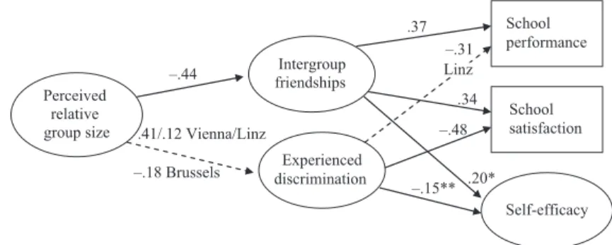 Figure 1. The effects of perceived relative group size, intergroup friendship and discrimination experiences on school performance satisfaction, and self-efficacy in Vienna, Linz, Antwerp, and Brussels