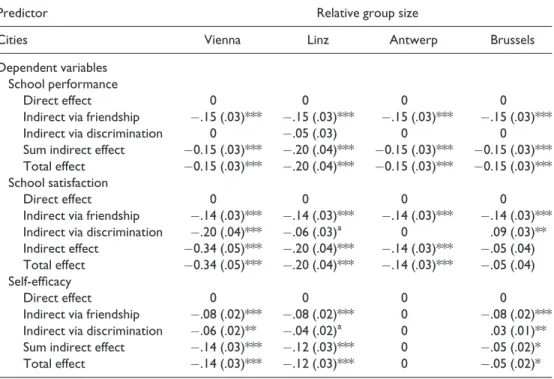 Table 3. Direct, indirect, and total effect of perceived relative group size