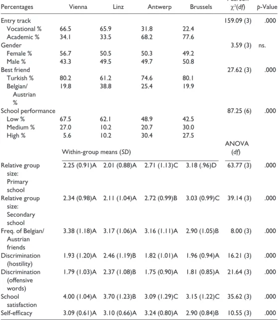 Table 1. Descriptive statistics of variables in each city