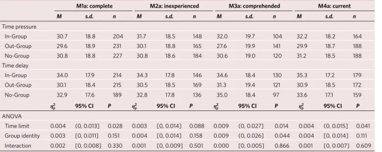 Table  1  describes the cooperation rates of believers and treatment  effects across the four models