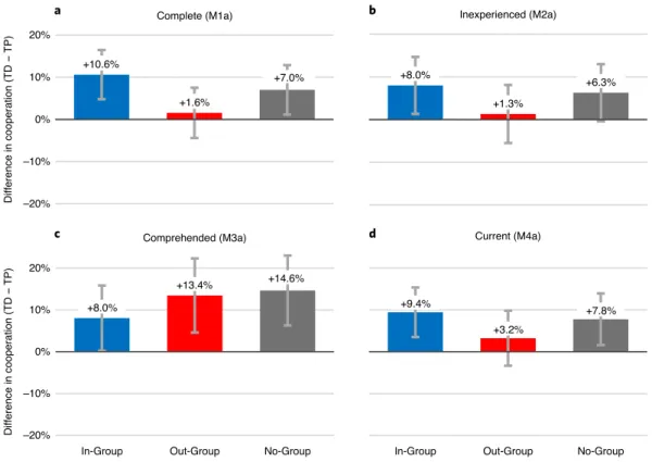 Fig. 3 | Difference in cooperation among believers between time-limit conditions (tD − tP)