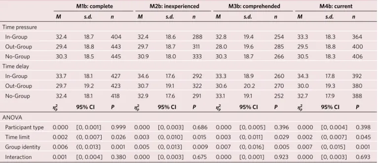 Table 2 | Cooperation among all participants across four exploratory models