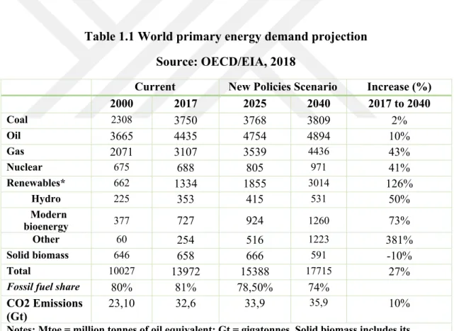 Table 1.1 World primary energy demand projection  Source: OECD/EIA, 2018