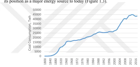 Figure 1.3 World total coal consumption  Source: Ritchie and Roser, 2019 